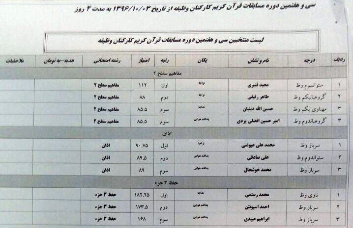اعلام منتخبان مسابقات قرآن کارکنان و دانشجویان دانشگاه&zwnj;های آجا