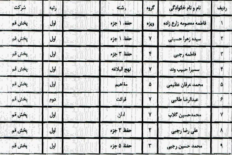 اعلام نفرات برتر مسابقات قرآن شرکت پالایش نفتی منطقه یک کشور