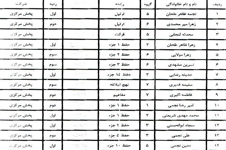 اعلام نفرات برتر مسابقات قرآن شرکت پالایش نفتی منطقه یک کشور