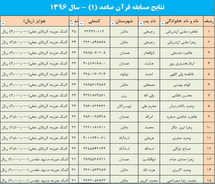 نتایج مسابقه قرآن صاعد اعلام شد