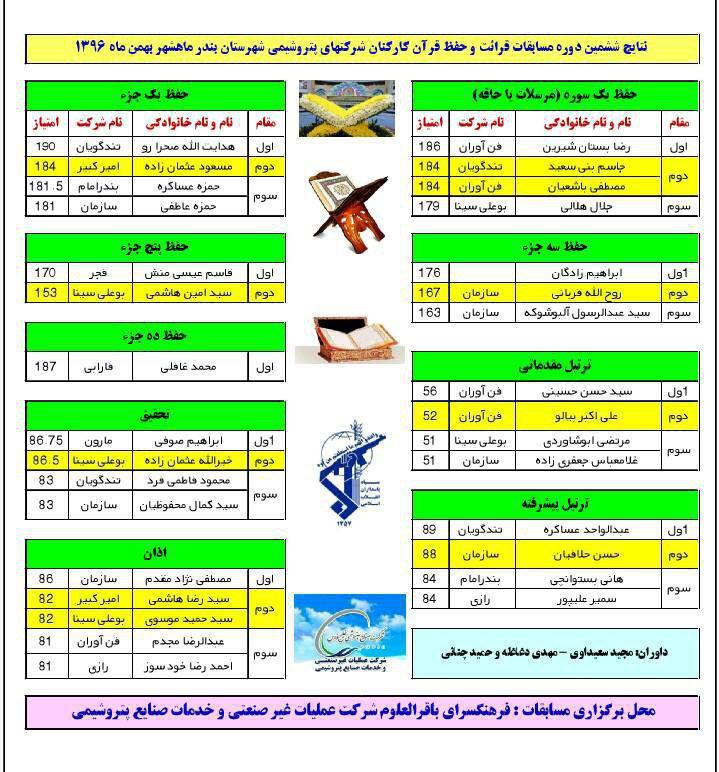معرفی برگزیدگان مسابقات قرآن شرکت عملیات غیرصنعتی ماهشهر