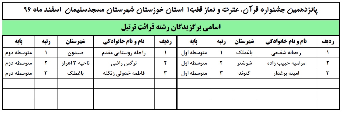 برترین&zwnj;های دانش&zwnj;آموزی مسابقات قرآن قطب 1 خوزستان معرفی شدند