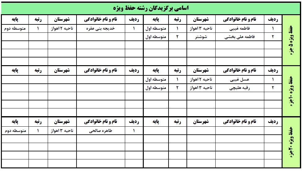برترین&zwnj;های دانش&zwnj;آموزی مسابقات قرآن قطب 1 خوزستان معرفی شدند