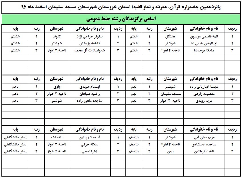 برترین&zwnj;های دانش&zwnj;آموزی مسابقات قرآن قطب 1 خوزستان معرفی شدند
