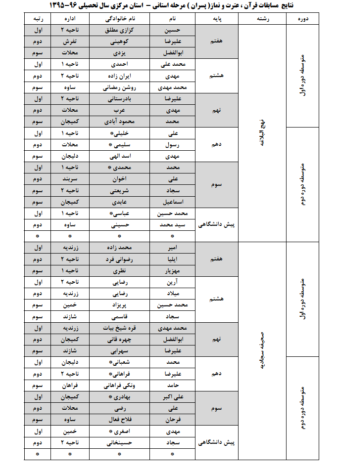 اعلام نتایج کامل مسابقات قرآن دانش‌آموزی استان مرکزی
