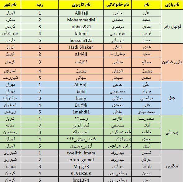 حضور بیش از 12 هزار گیمر ایرانی در جشنواره بازی جام/تروج محتوای مناسب در جشنواره جام