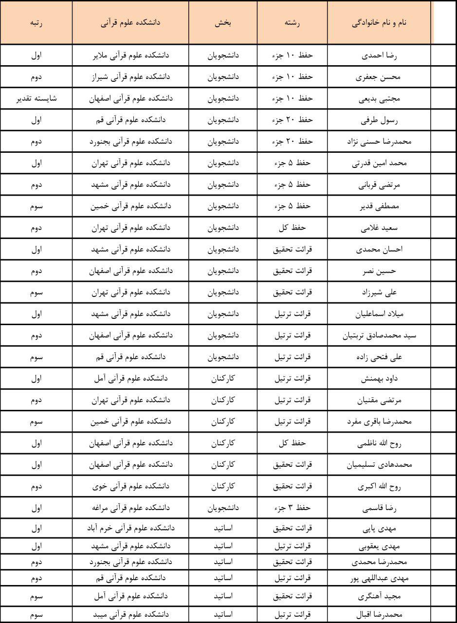 7 به بعد رد شود///////// فوری/////// برگزیدگان پانزدهمین جشنواره قرآنی دانشگاه علوم و معارف+ اسامی