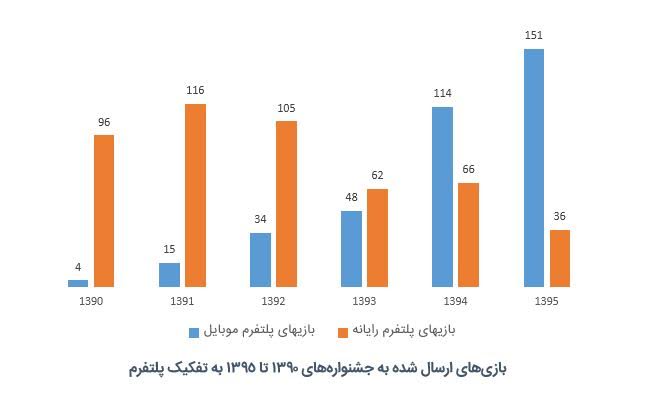 رد نشود//رشد قابل توجه بازی‌های آنلاین و موبایلی ایرانی در دولت یازدهم