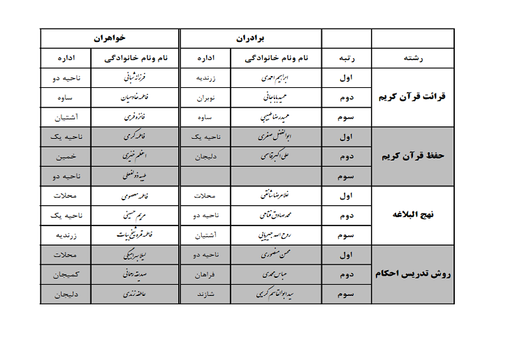 اعلام نتایج مسابقات قرآن فرهنگیان آموزش‌وپرورش استان مرکزی