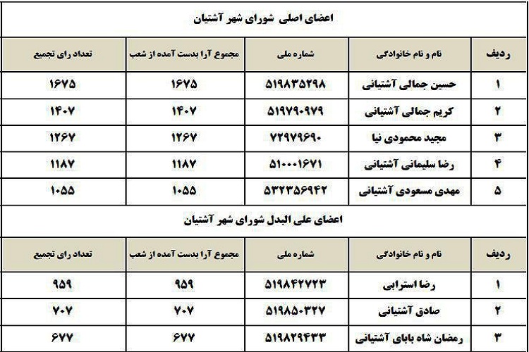 اعلام نتایج شوراهای شهرستان‌های استان مرکزی به استثنای اراک