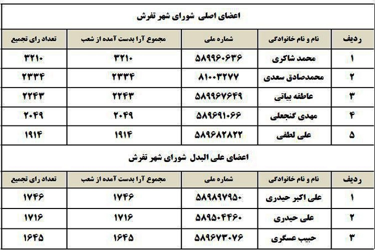 اعلام نتایج شوراهای شهرستان‌های استان مرکزی به استثنای اراک