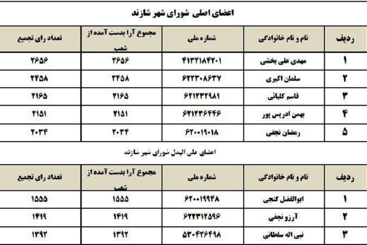 اعلام نتایج شوراهای شهرستان‌های استان مرکزی به استثنای اراک