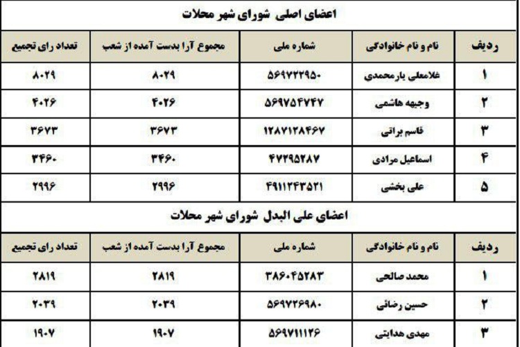 اعلام نتایج شوراهای شهرستان‌های استان مرکزی به استثنای اراک