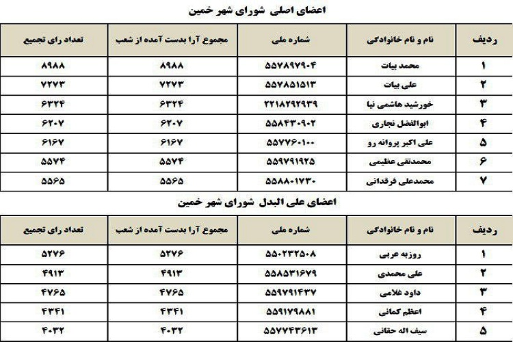 اعلام نتایج شوراهای شهرستان‌های استان مرکزی به استثنای اراک
