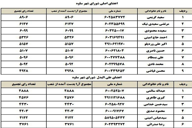 اعلام نتایج شوراهای شهرستان‌های استان مرکزی به استثنای اراک