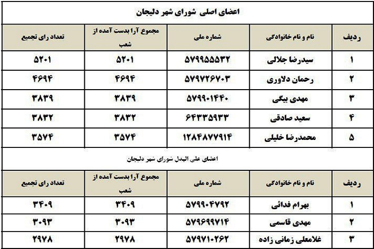 اعلام نتایج شوراهای شهرستان‌های استان مرکزی به استثنای اراک