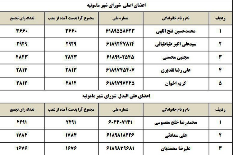 اعلام نتایج شوراهای شهرستان‌های استان مرکزی به استثنای اراک