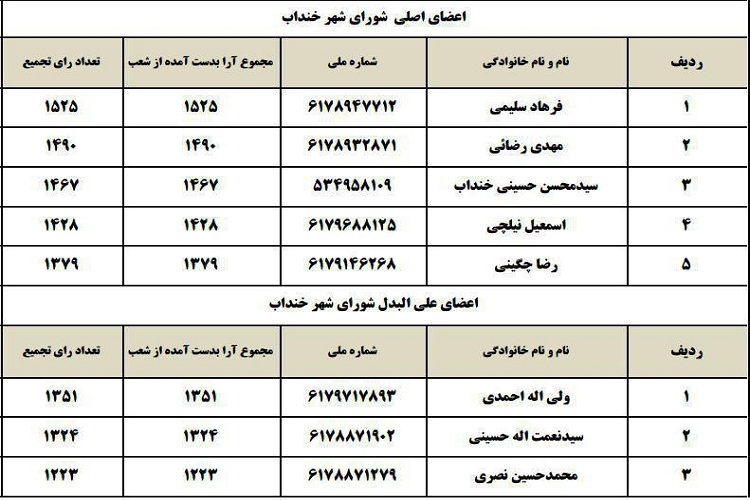اعلام نتایج شوراهای شهرستان‌های استان مرکزی به استثنای اراک