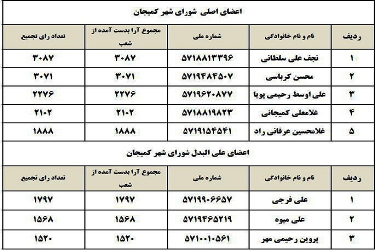 اعلام نتایج شوراهای شهرستان‌های استان مرکزی به استثنای اراک