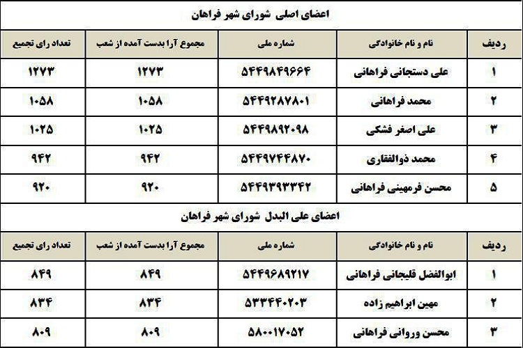 اعلام نتایج شوراهای شهرستان‌های استان مرکزی به استثنای اراک