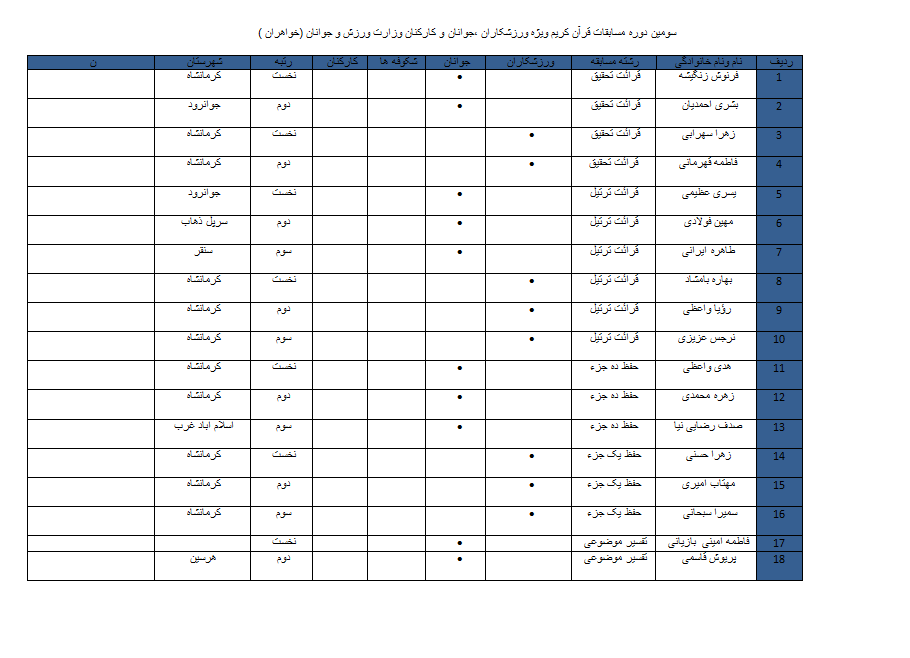 اعلام نتایج مسابقه قرآن ورزشکاران و جوانان استان کرمانشاه+اسامی