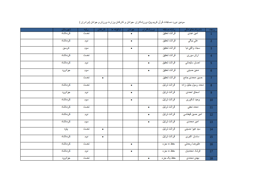 اعلام نتایج مسابقه قرآن ورزشکاران و جوانان استان کرمانشاه+اسامی