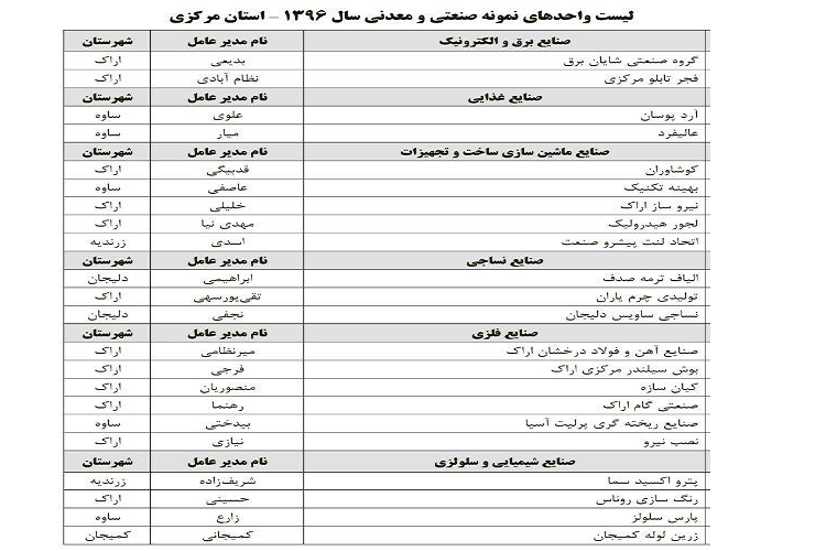 44 واحد نمونه صنعتی و معدنی استان مرکزی  تجلیل شد