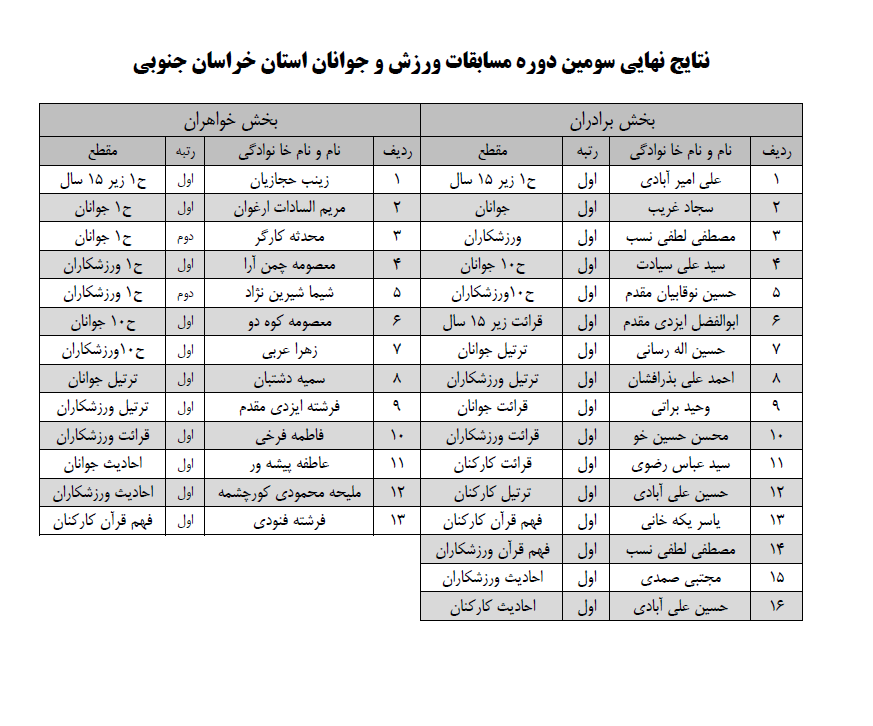 اعلام برگزیدگان مسابقات قرآن ورزش و جوانان خراسان جنوبی+اسامی اعلام برگزیدگان مسابقات قرآن ورزش و جوانان خراسان جنوبی+اسامی