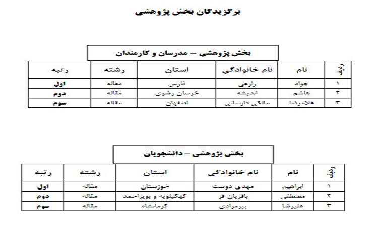 اسامی برگزیدگان بخش های هنری، ادبی، پژوهشی، فناوری و کتابخوانی در سیزدهمین جشنواره قرآن و عترت دانشگاه جامع علمی کاربردی