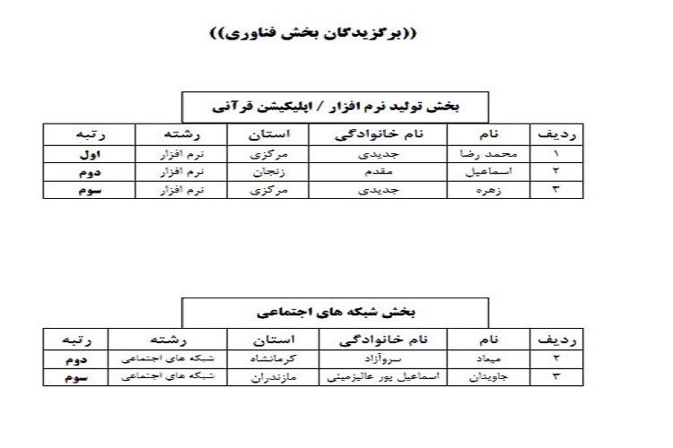اسامی برگزیدگان بخش های هنری، ادبی، پژوهشی، فناوری و کتابخوانی در سیزدهمین جشنواره قرآن و عترت دانشگاه جامع علمی کاربردی