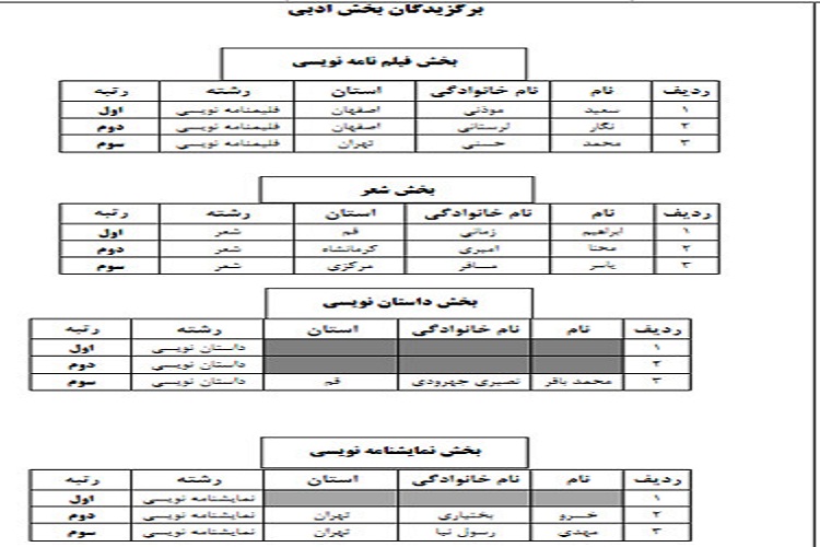 اسامی برگزیدگان بخش های هنری، ادبی، پژوهشی، فناوری و کتابخوانی در سیزدهمین جشنواره قرآن و عترت دانشگاه جامع علمی کاربردی