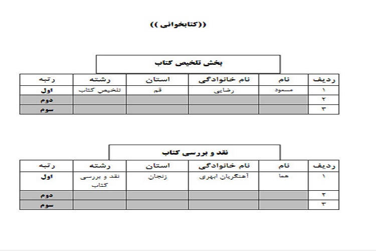 اسامی برگزیدگان بخش های هنری، ادبی، پژوهشی، فناوری و کتابخوانی در سیزدهمین جشنواره قرآن و عترت دانشگاه جامع علمی کاربردی