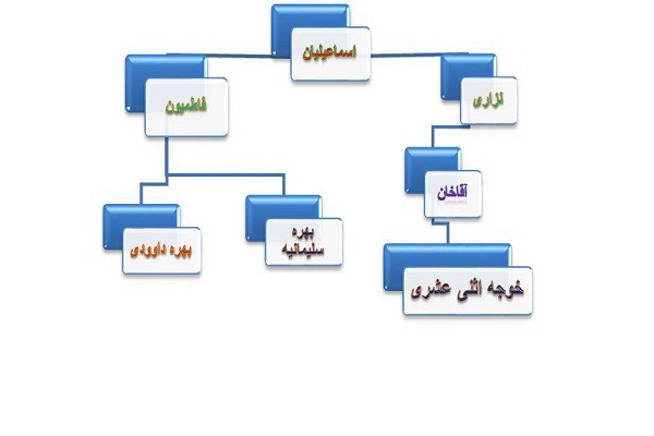 اسماعیلیان و سیاست تقیه امام صادق(ع) اسماعیلیان و سیاست تقیه امام صادق(ع)