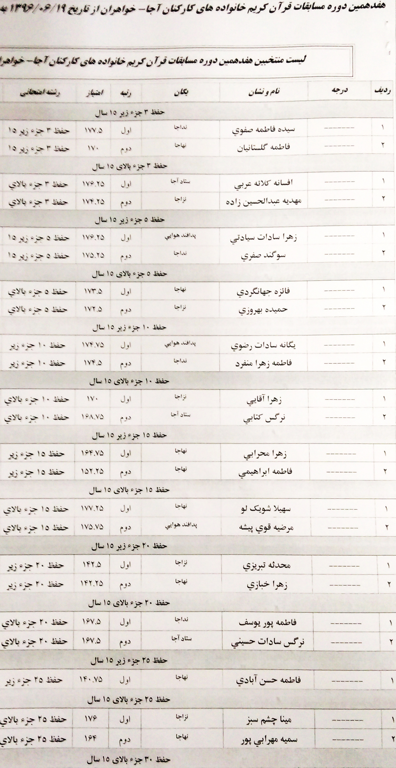 اعلام اسامی برگزیدگان مسابقات قرآن بانوان شاغل و خانوادههای آجا اعلام اسامی برگزیدگان مسابقات قرآن بانوان شاغل و خانوادههای آجا