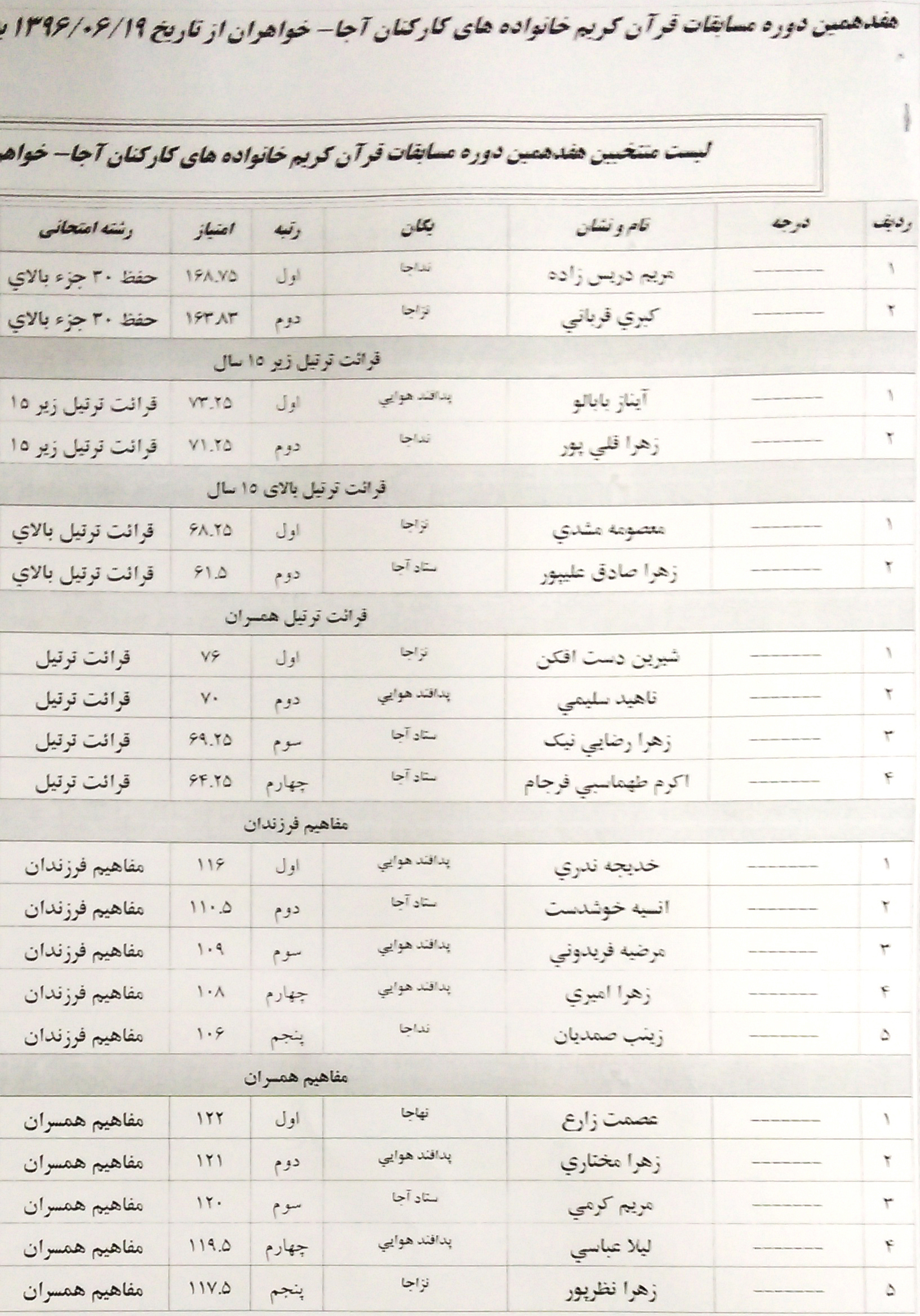 اعلام اسامی برگزیدگان مسابقات قرآن بانوان شاغل و خانوادههای آجا اعلام اسامی برگزیدگان مسابقات قرآن بانوان شاغل و خانوادههای آجا