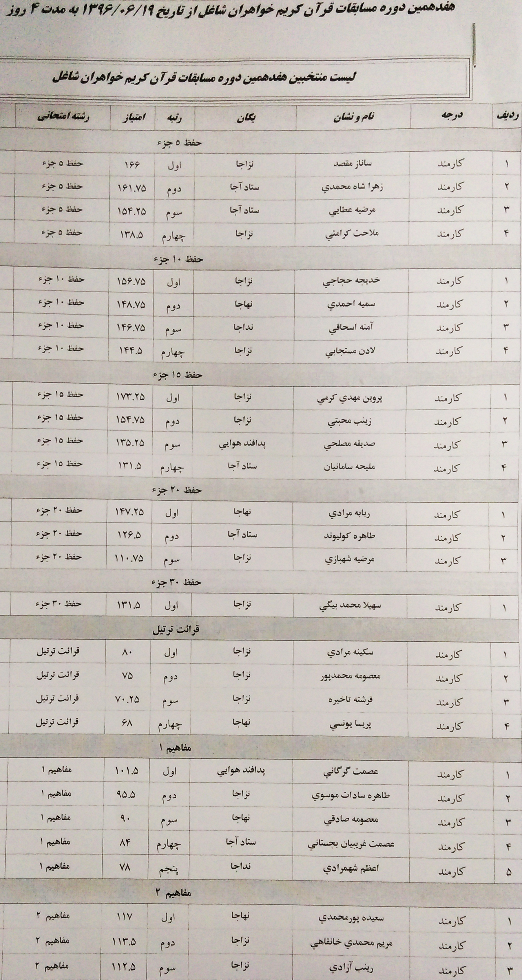 اعلام اسامی برگزیدگان مسابقات قرآن بانوان شاغل و خانوادههای آجا اعلام اسامی برگزیدگان مسابقات قرآن بانوان شاغل و خانوادههای آجا