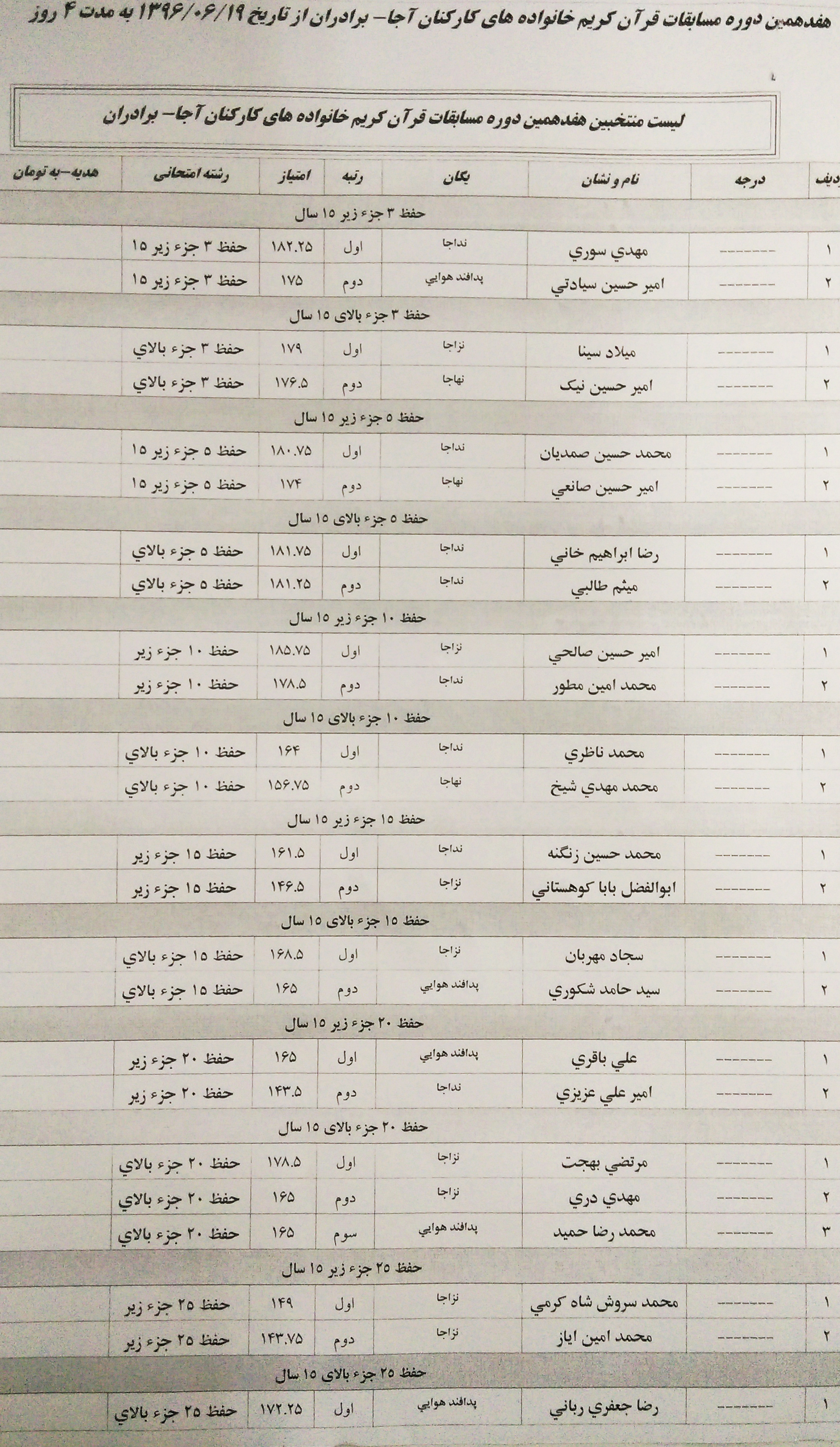 اعلام اسامی برگزیدگان مسابقات قرآن بانوان شاغل و خانواده‌های آجا