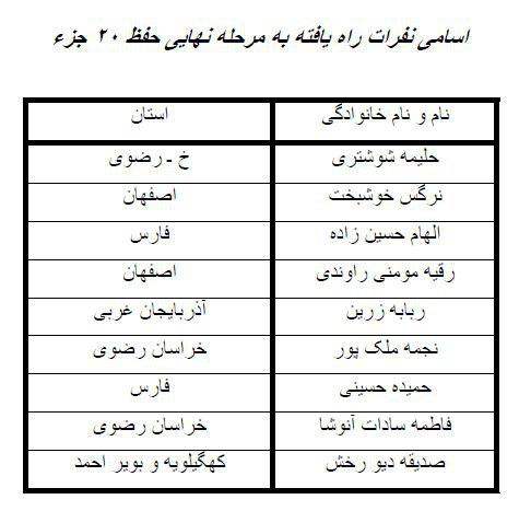 راه‌یافتگان به مرحله نهایی حفظ کل، 20 جزء و قرائت تحقیق مشخص شد+اسامی