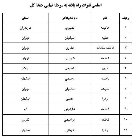 راه‌یافتگان به مرحله نهایی حفظ کل، 20 جزء و قرائت تحقیق مشخص شد+اسامی