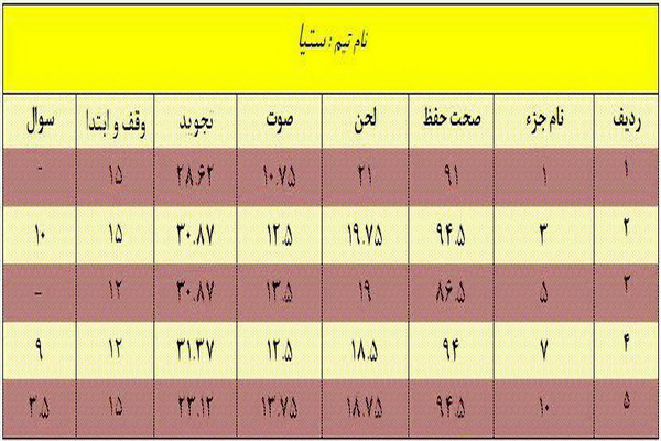 اعلام نتایج هفته اول و دوم مسابقات لیگ حافظان قرآن مازندران