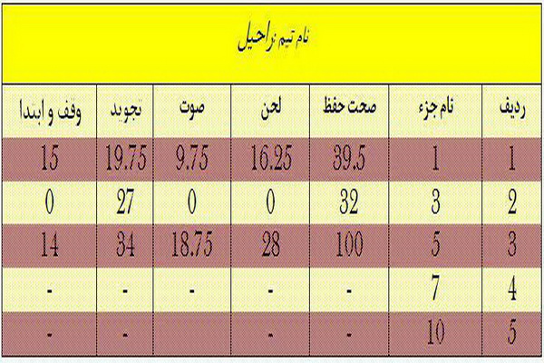اعلام نتایج هفته اول و دوم مسابقات لیگ حافظان قرآن مازندران