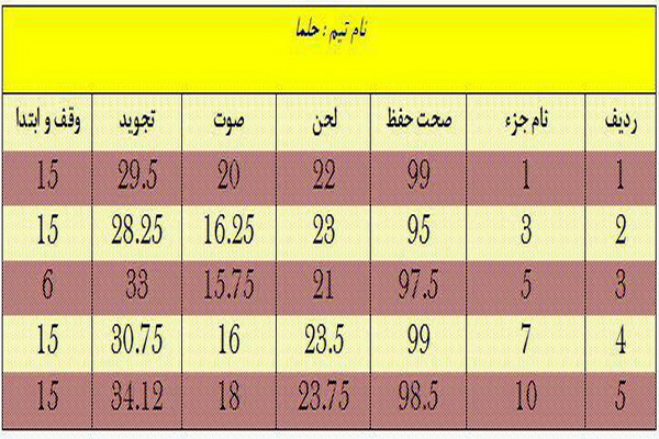 اعلام نتایج هفته اول و دوم مسابقات لیگ حافظان قرآن مازندران