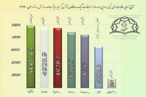 «تالیا» قهرمان دومین دوره لیگ حافظان قرآن شد