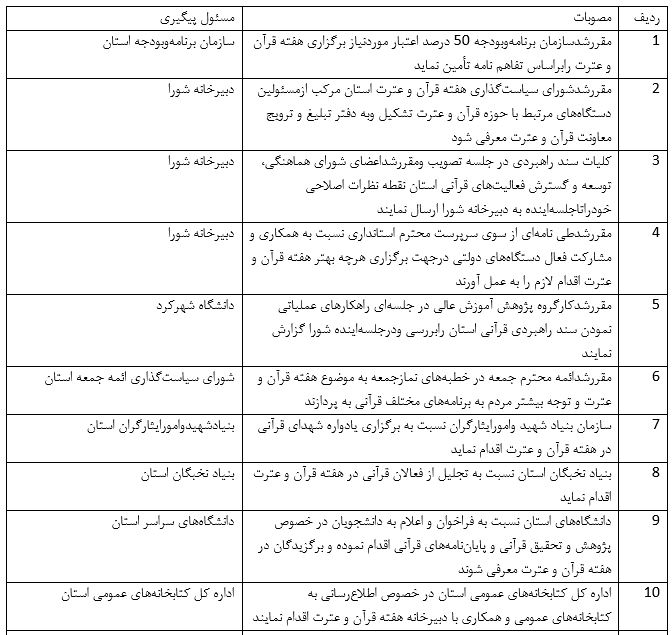 مصوبات شانزدهمین شورای توسعه فعالیت‌های قرآنی چهارمحال و بختیاری ابلاغ شد