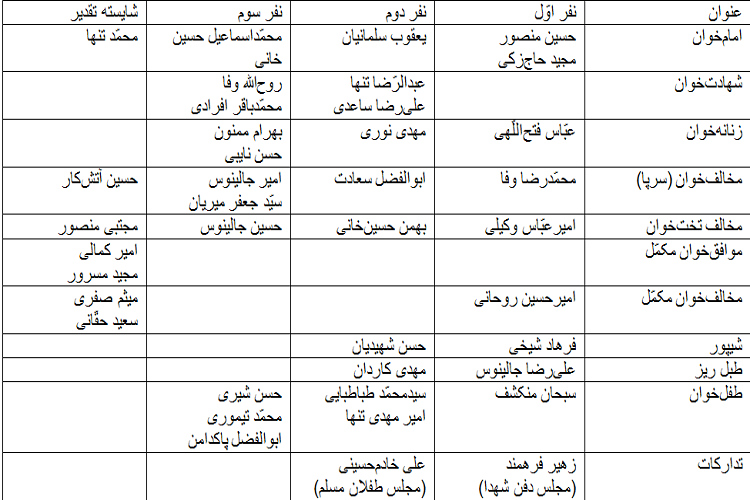 سومین سوگواره تعزیه زرندیه با اعلام نفرات برتر به کار خود پایان داد
