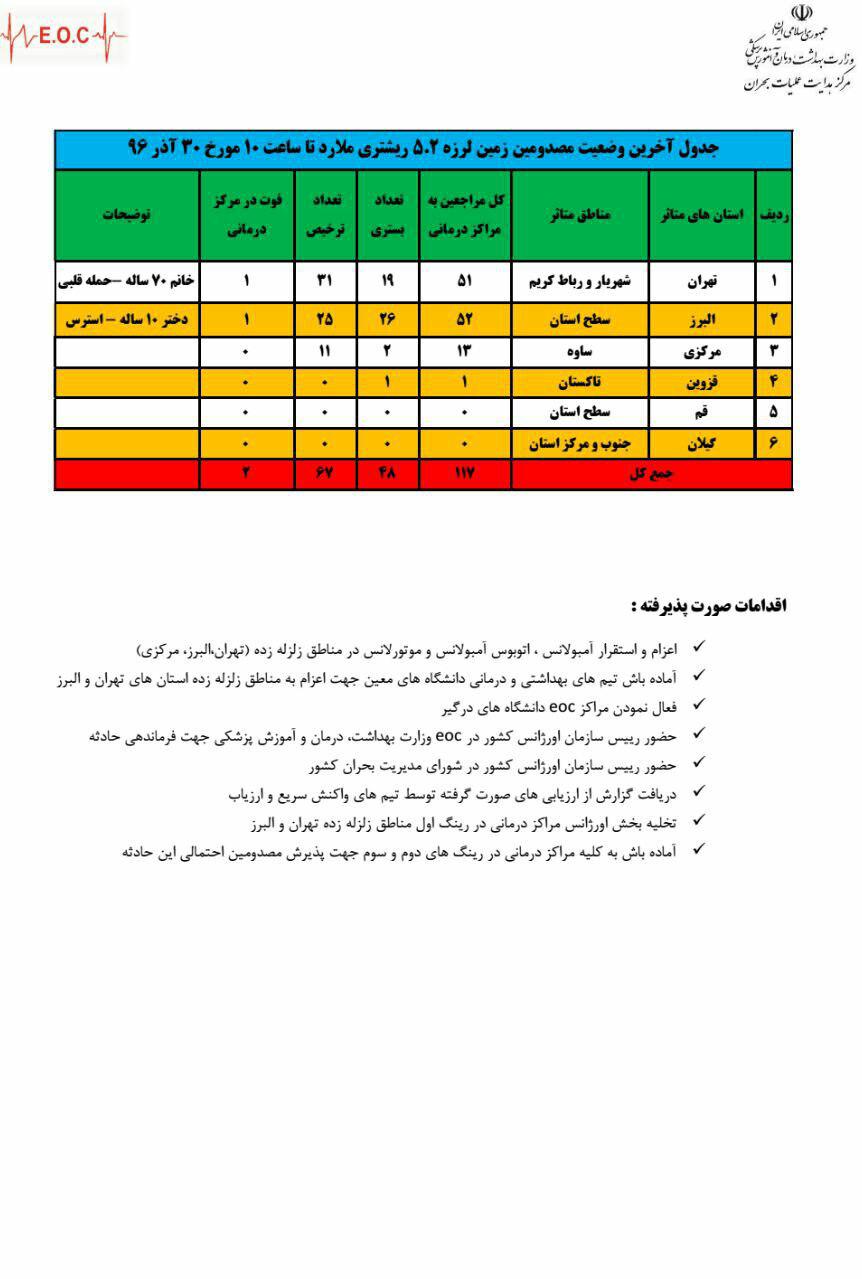 آخرین آمار مصدومان زلزله ملارد/ اقدامات اورژانس