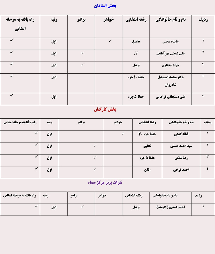 نتایج مسابقات قرآن دانشگاه آزاد اسلامی اراک اعلام شد