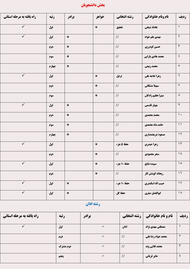 نتایج مسابقات قرآن دانشگاه آزاد اسلامی اراک اعلام شد