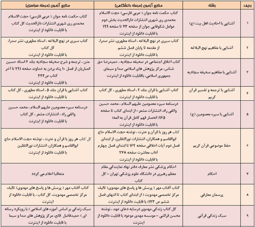 ضوابط بخش معارف قرآنی بیست و چهارمین جشنواره قرآن و عترت وزارت بهداشت اعلام شد