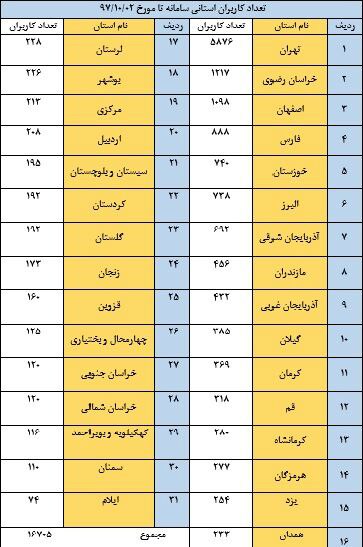 نزدیک به 17 هزار نفر در سامانه انتشار و دسترسی آزاد به اطلاعات ثبت&zwnj;نام کرده&zwnj;اند